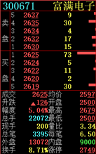 喜讯:300671富满电子强势封板了,恭喜投资者喜