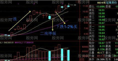 艹你妈的,典型的二浪涨停买入法,上周都看好了