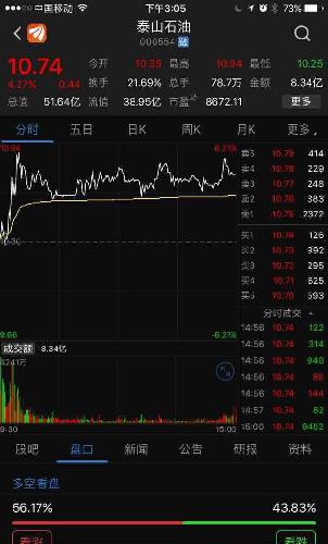 早盘卖出 泰山石油  0.5;中国核建  1.8;陆续卖出 博天环境