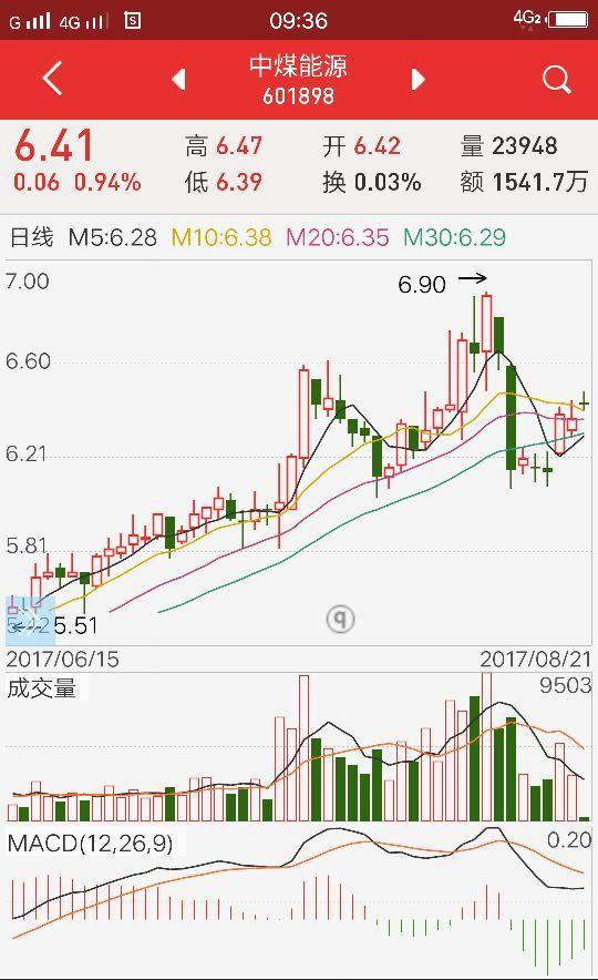 期货空头.就入住.冀中能源,中煤能源,新集能源等低市盈率股票对