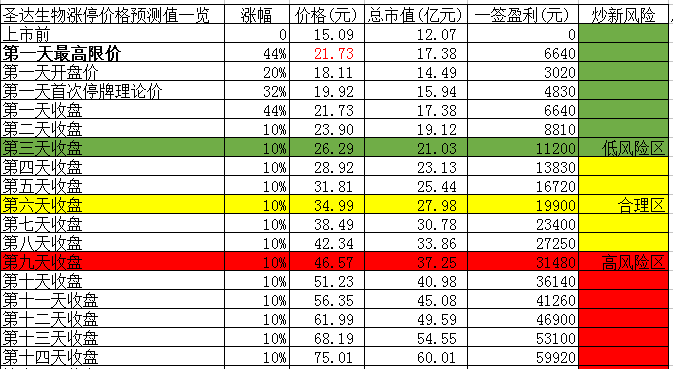 【竞猜】圣达生物开板价 看看你能赚多少? _圣