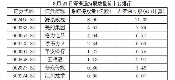 深股通系统持股量前十排行 歌尔股份潍柴动力