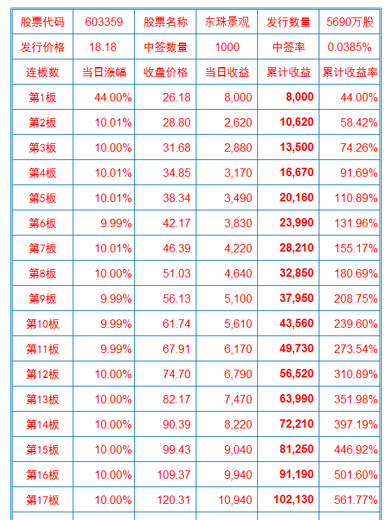 东珠景观新股收益速算表