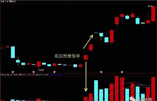 涨停板之成交量使用小技巧 周三沪指仍维持幅