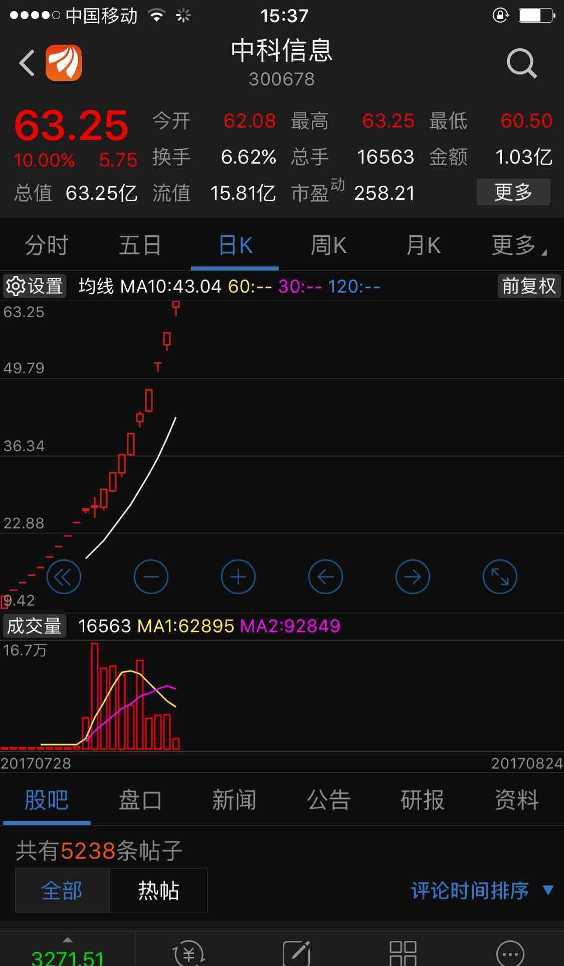 妖股_中科信息(300678)股吧_东方财富网股吧