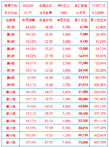祥和实业新股收益速算表_祥和实业(603500)股
