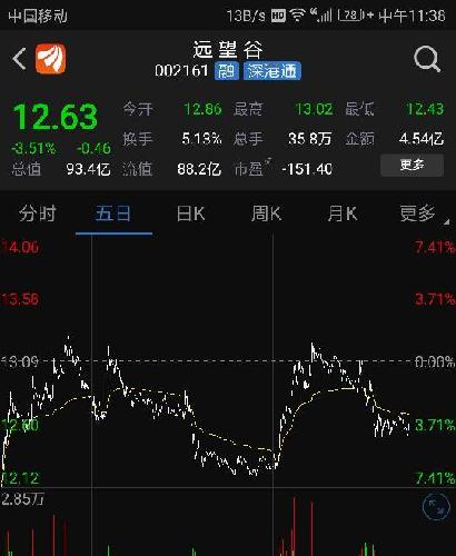 002161 今日早盘盘面走势分析: 强制打压洗盘