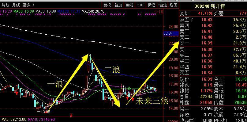 当下行情这三种个股走势图你一定要会看