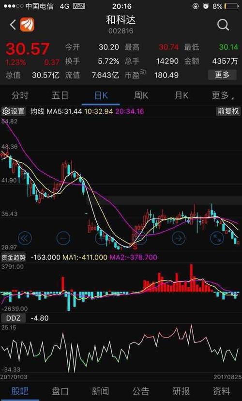 同样的套路!横盘急跌挖坑走势!后面有大牛行情