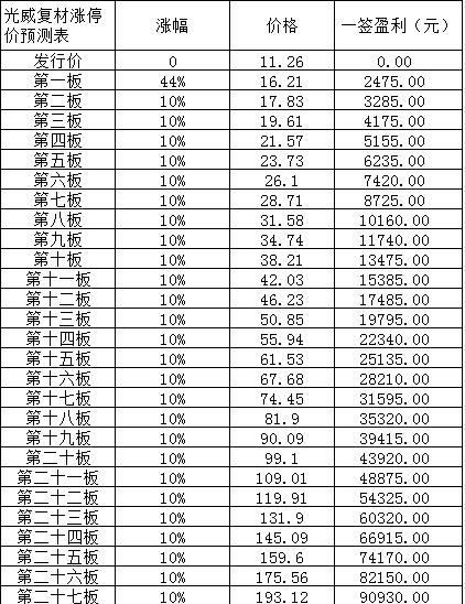 光威复材盈利预测表_光威复材(300699)股吧_