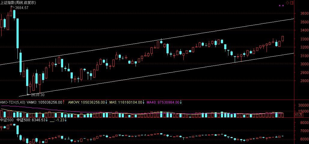大盘突破了3300点,牛市开启了么?_博客(dcblo