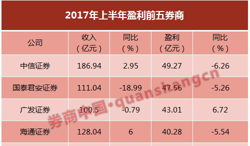 券商排座次,中信证券收入第一,广发证券盈利同