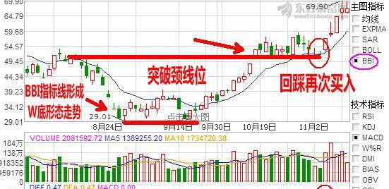 BBI指标详解及买点介绍