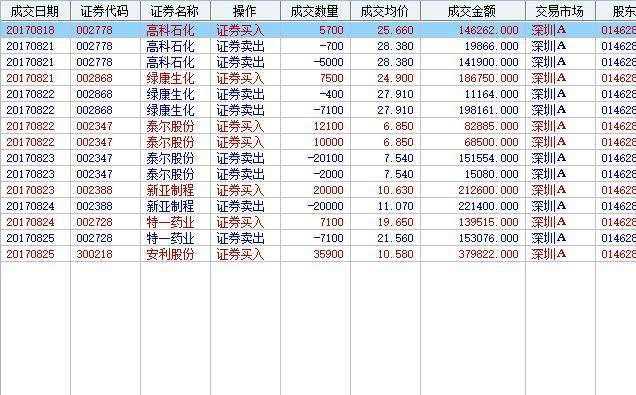 大家注意了!短线游资周五买入,礼拜一开盘拉高