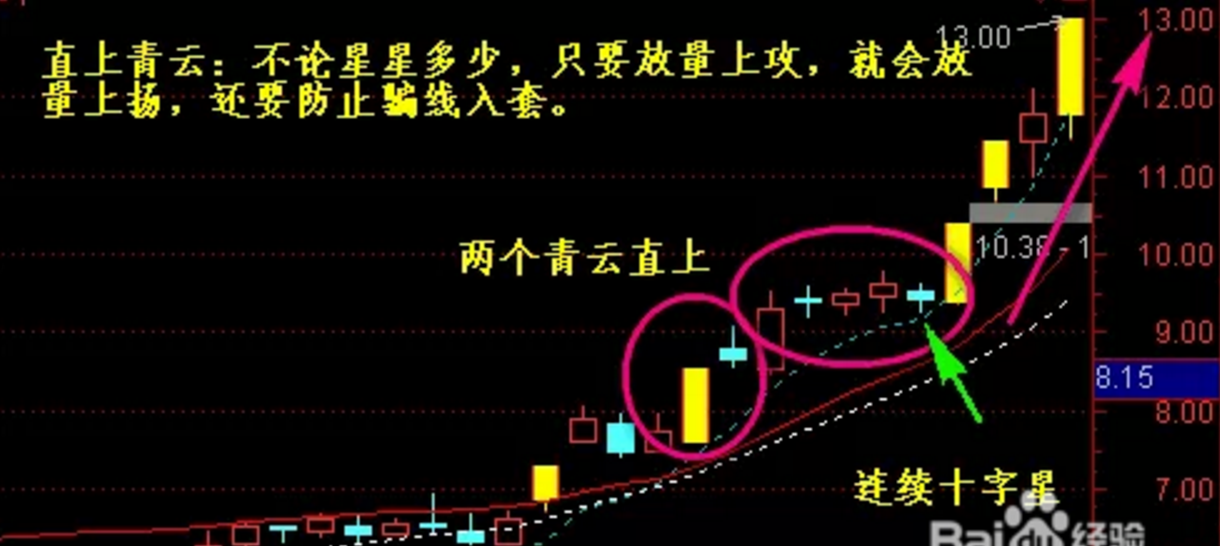 青云直上形态形成,后市大涨至少三个中阳线!