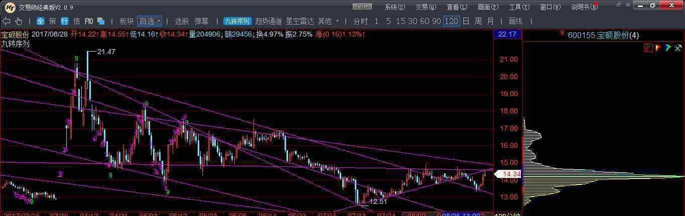 日线,120线,90线,60线,30线,15线,5线周期太短