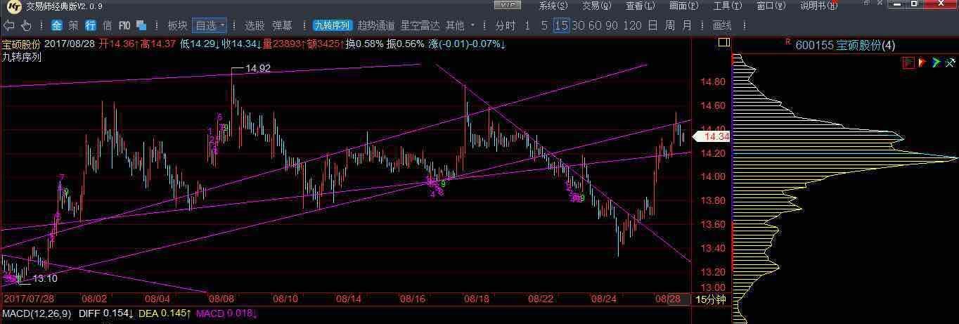 日线,120线,90线,60线,30线,15线,5线周期太短