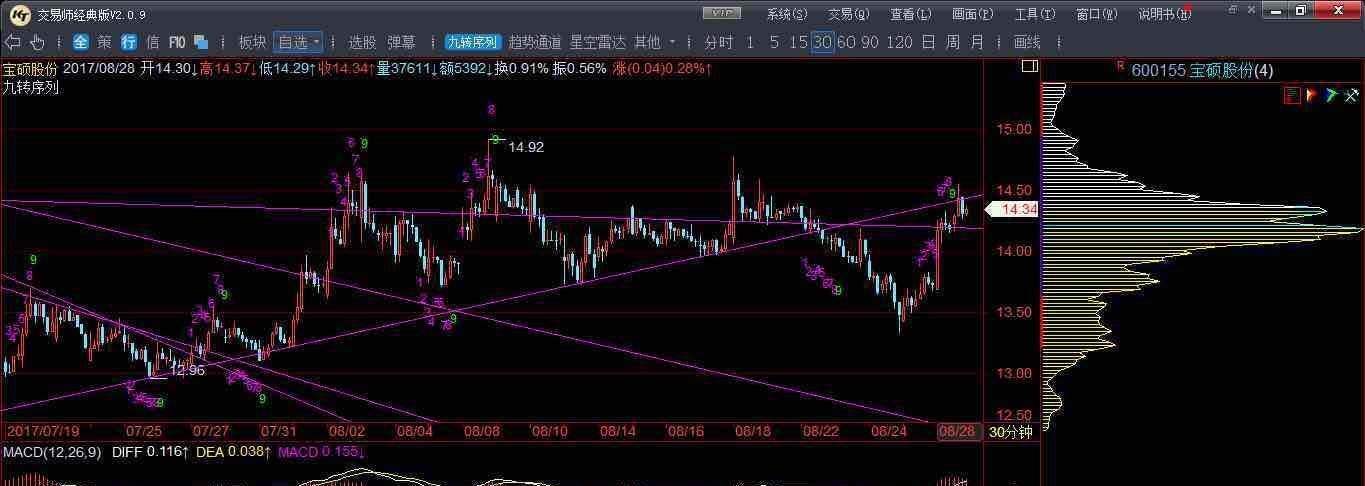 日线,120线,90线,60线,30线,15线,5线周期太短