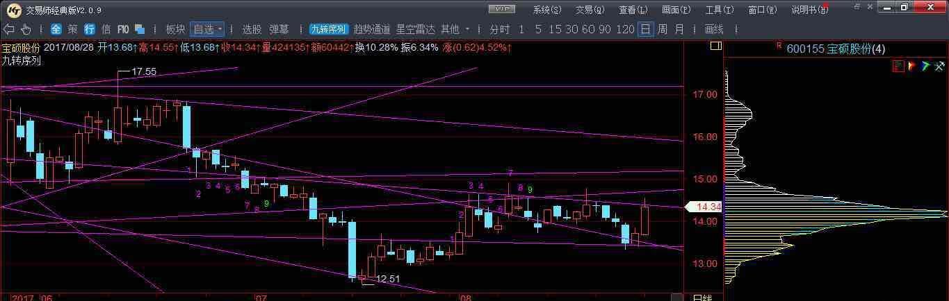 日线,120线,90线,60线,30线,15线,5线周期太短