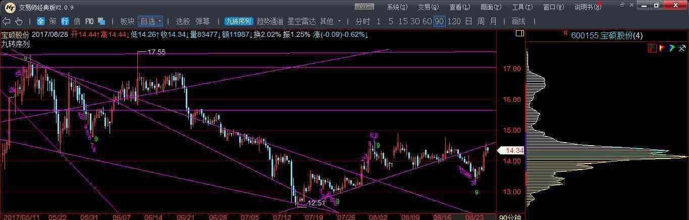 日线,120线,90线,60线,30线,15线,5线周期太短