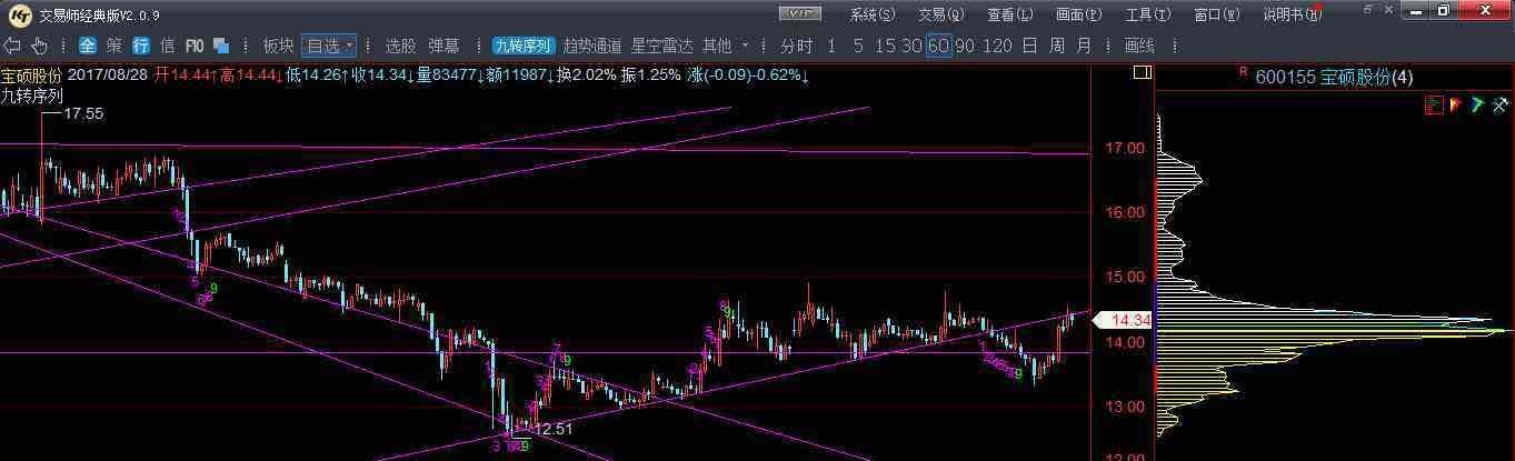 日线,120线,90线,60线,30线,15线,5线周期太短