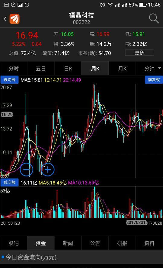 又找到一只,002222福晶科技,中国科学院嫡系股票,有望复制中科信息和