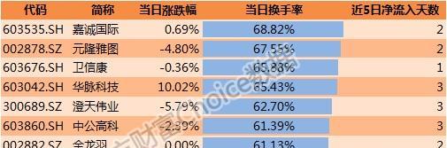 日数据日报:沪指微幅上扬成交量萎缩 次新股尾