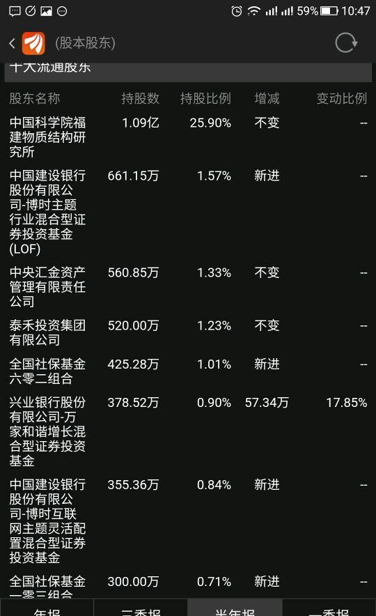 又找到一只,002222福晶科技,中国科学院嫡系股票,有望