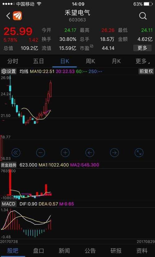 603063禾望电气底部出击的股友可以逢高分批