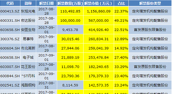 东旭光电115亿市值限售股解禁 定增股东一年浮