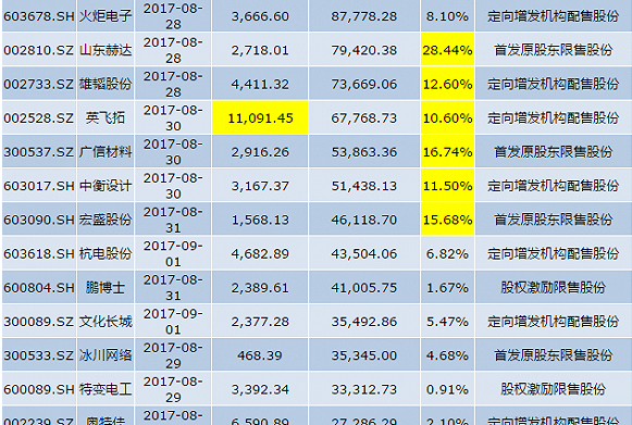 东旭光电115亿市值限售股解禁 定增股东一年浮