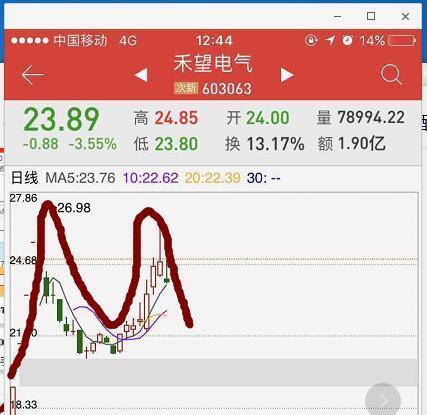 禾望电气日线,周线全是顶部。呈M字形顶部_禾