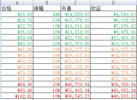 意华股份收益表,大家顶一顶_意华股份(002897