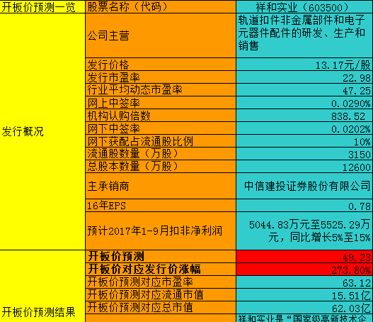 【竞猜】祥和实业开板价 看看你能赚多少?_祥