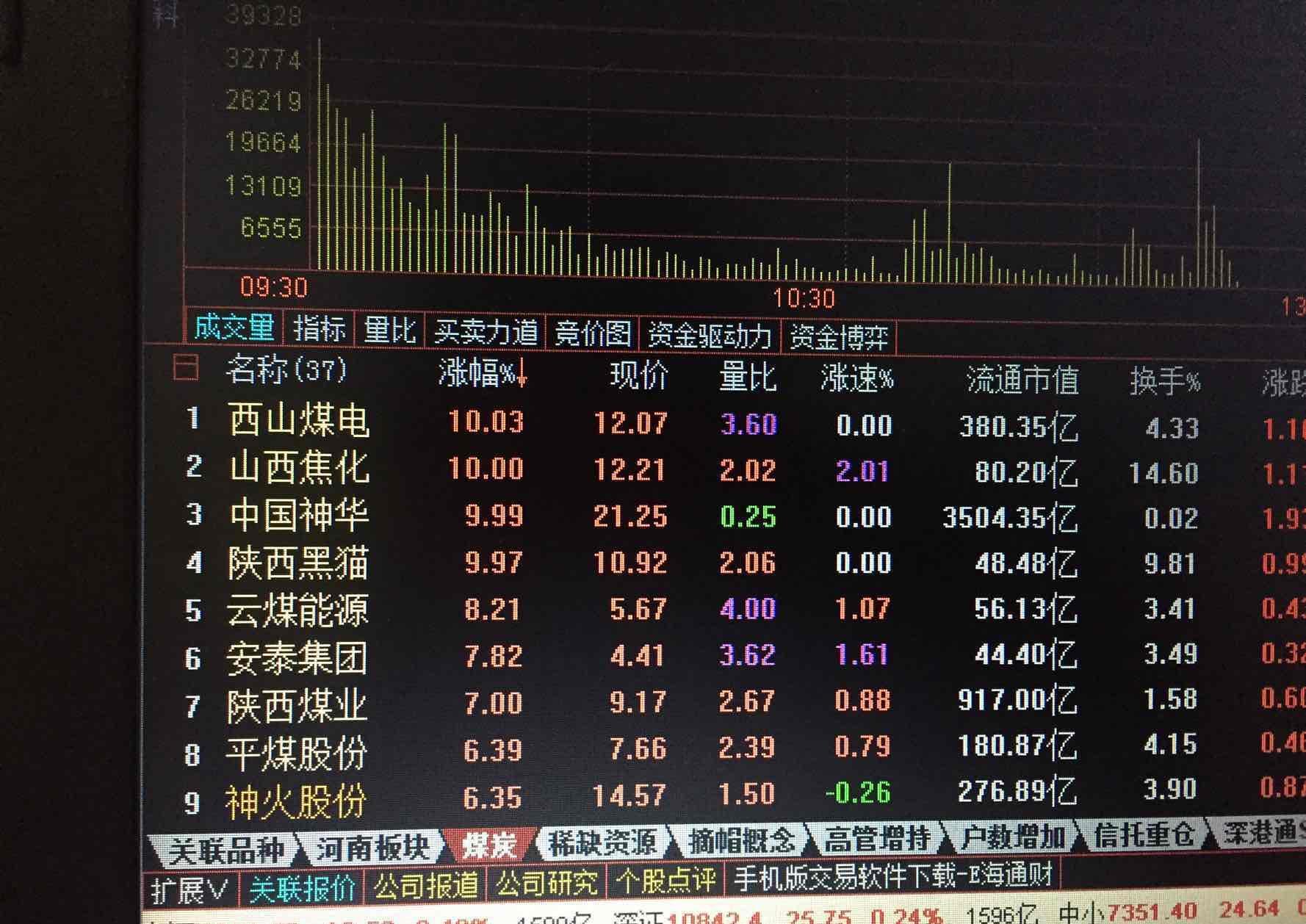 神火今日可以考虑出货了神火相关个股纷纷涨停目测神火今日是出货最佳