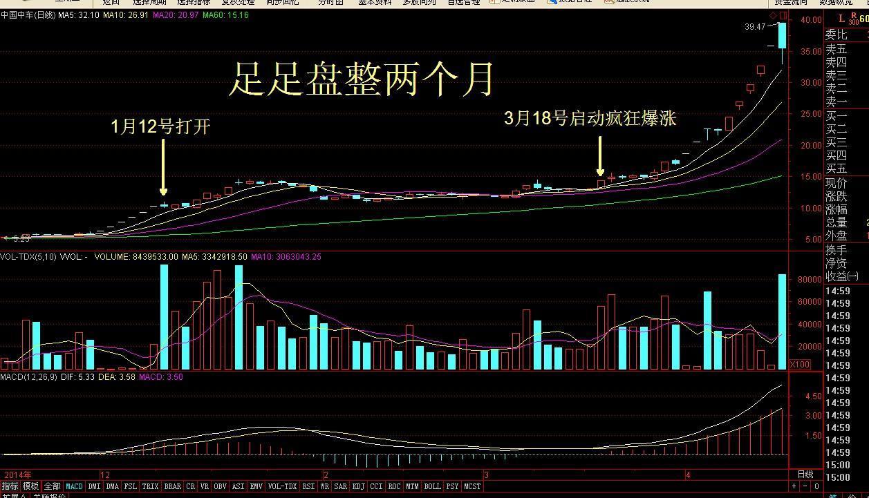 华北高速已盘整两个月是时候买入