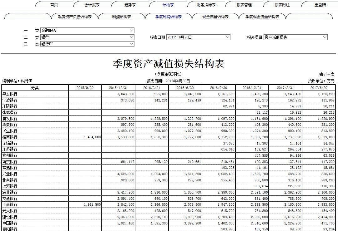 25家银行业季度资产减值损失结构表20170630