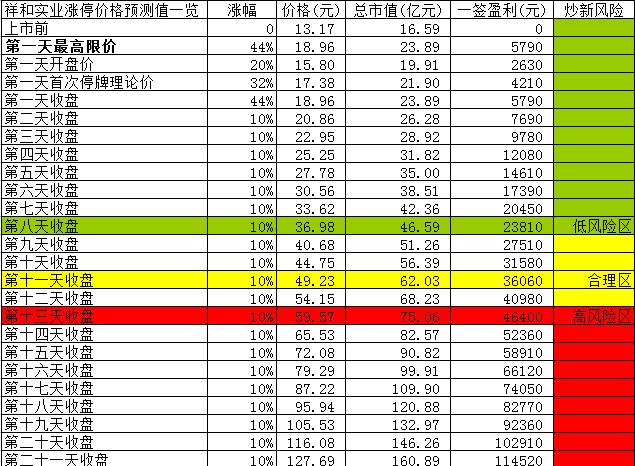 【竞猜】祥和实业开板价 看看你能赚多少?_祥