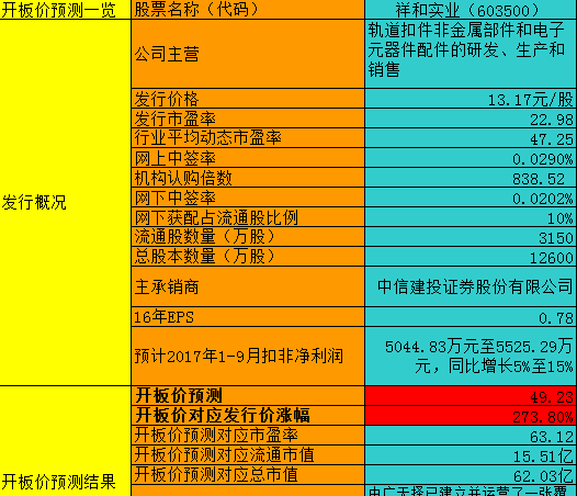 【竞猜】祥和实业开板价 看看你能赚多少?_祥