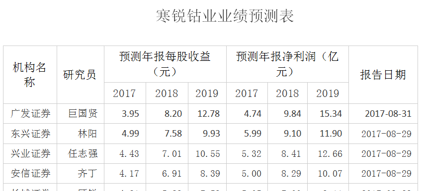 寒锐钴业2017-2019年业绩预测_寒锐钴业(300