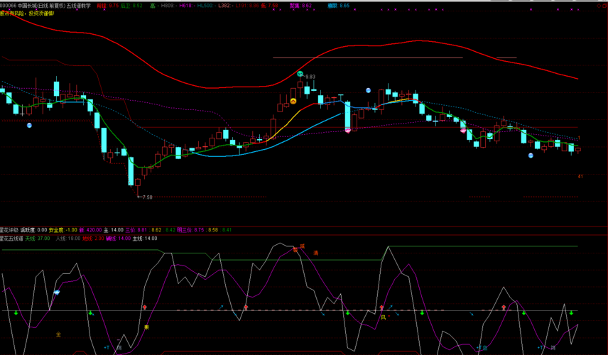 000066中国长城,000931中关村,发图给咨询股