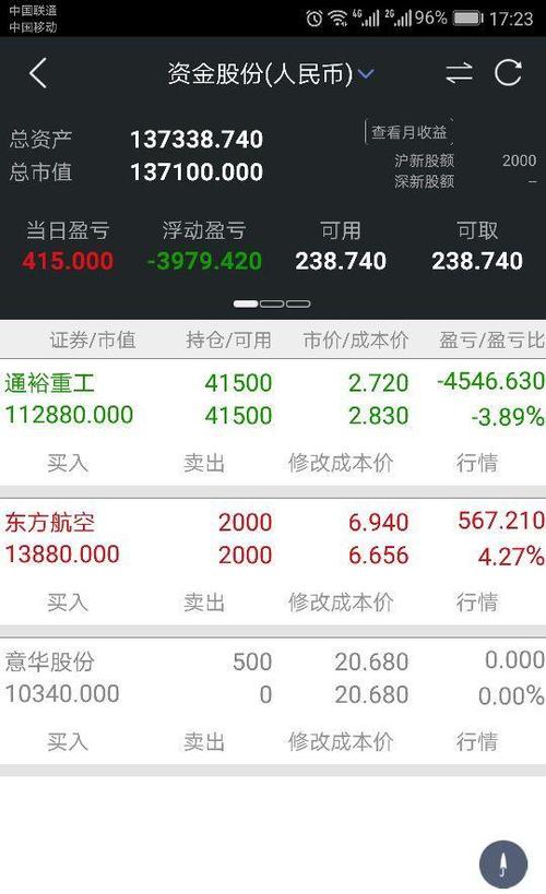 买通俗,喜中签。意华股份500股到手。什么利润