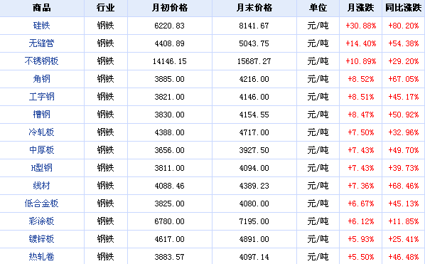 生意社钢材涨价表_螺纹钢(fshferb)股吧_东方财