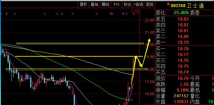 卫士通从底部一路上涨_卫士通(002268)股吧_