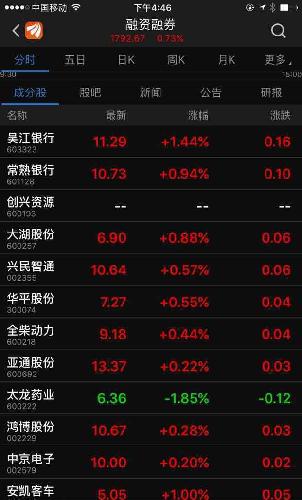吴江银行目前融资融券标的,流通市值全市场最