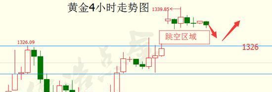 德浩点金:9.5黄金跳空高开后,还是在1337做空