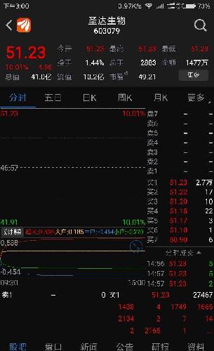 56.35封涨停板,大家看看总成交量,再看看买一的