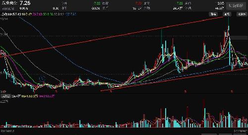 茂业股价现时在周线上升通道下轨,是地板位置