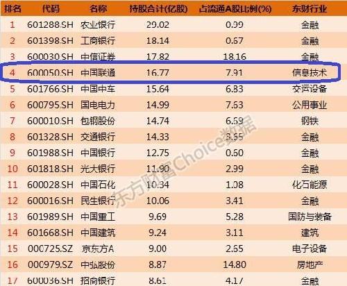机构重仓 600050中国联通 排行第四 揭秘基金