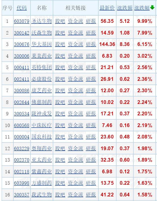 看看中成药板块个股表现如何,附表_亚宝药业(600351)股吧_东方财富网